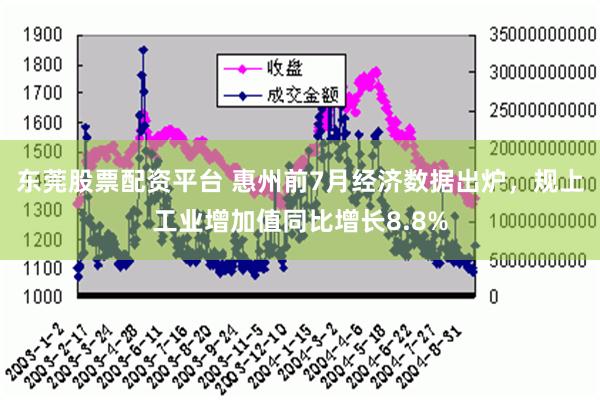 东莞股票配资平台 惠州前7月经济数据出炉，规上工业增加值同比增长8.8%